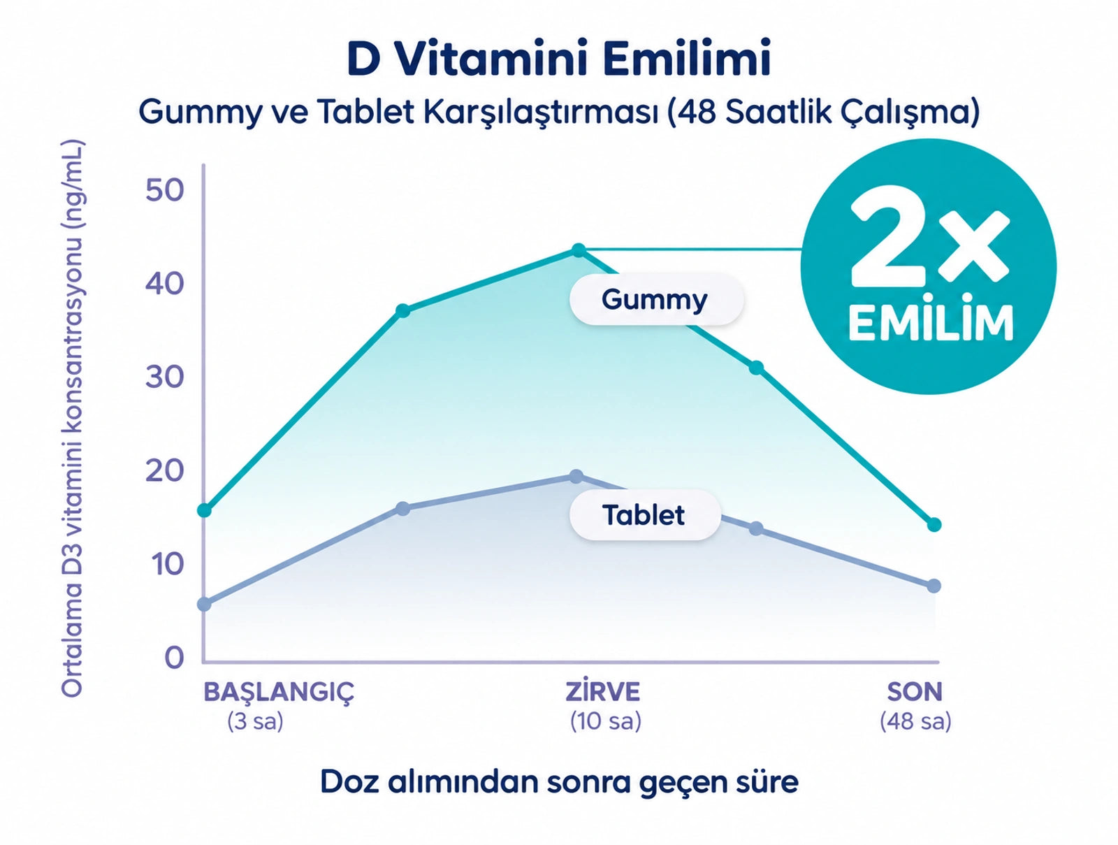 D vitamini emilimi: gummy ve tablet karşılaştırması, 48 saatlik çalışma